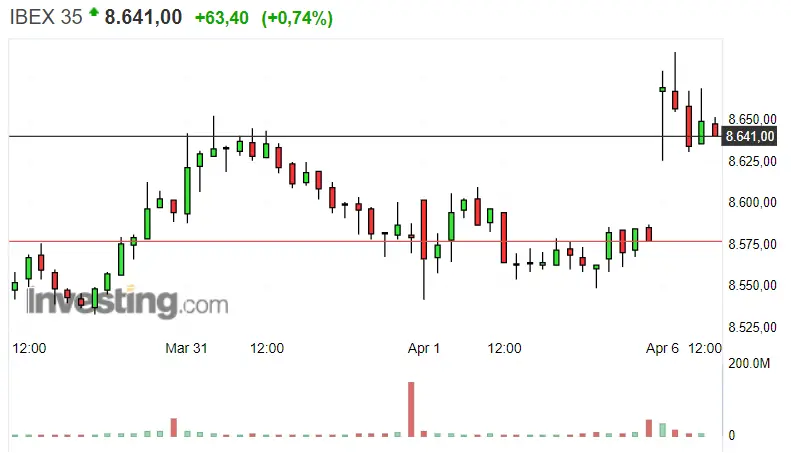 Gráfico del índice Ibex 35 en un espacio de tiempo de una semana